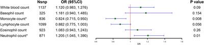 The association between circulating leukocytes and inflammatory bowel disease: a two-sample Mendelian randomization study